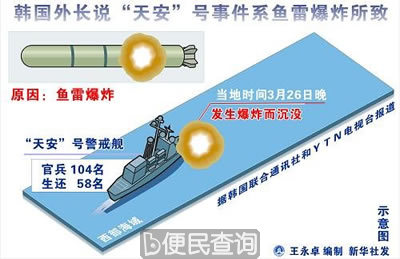 韩国“天安”号警戒舰在韩国海域因发生爆炸而沉没