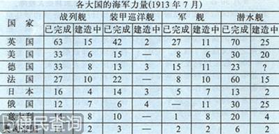 西方各国大肆发展海军