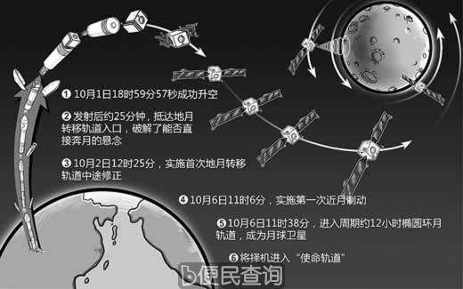 “嫦娥二号”卫星在西昌发射成功