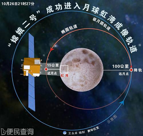 嫦娥二号卫星成功进入月球虹湾成像轨道