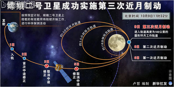 嫦娥二号卫星成功进入月球虹湾成像轨道